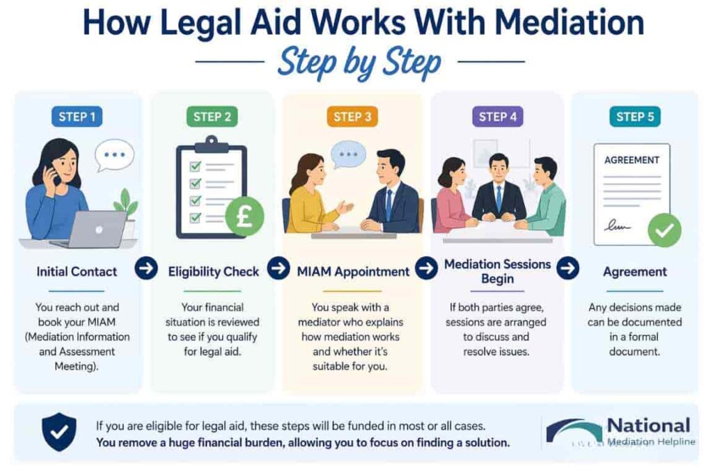 How Legal Aid Works With Mediation Step by Step Bolton