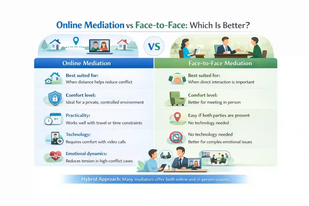 Online Mediation vs Face-to-Face: Which Is Better Bolton?