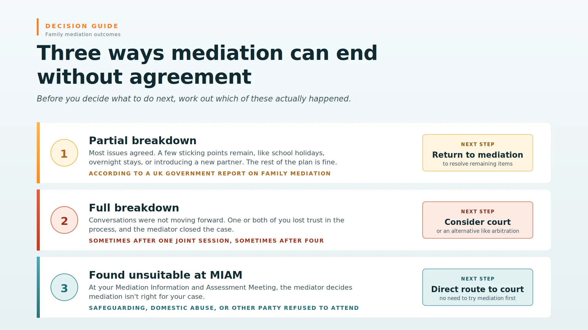 Child Arrangements Mediation Failed What Next Bolton : Three Ways Mediations End Midway