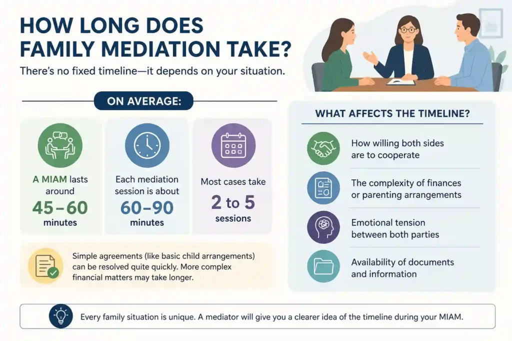 How Long Does Family Mediation Take Bolton