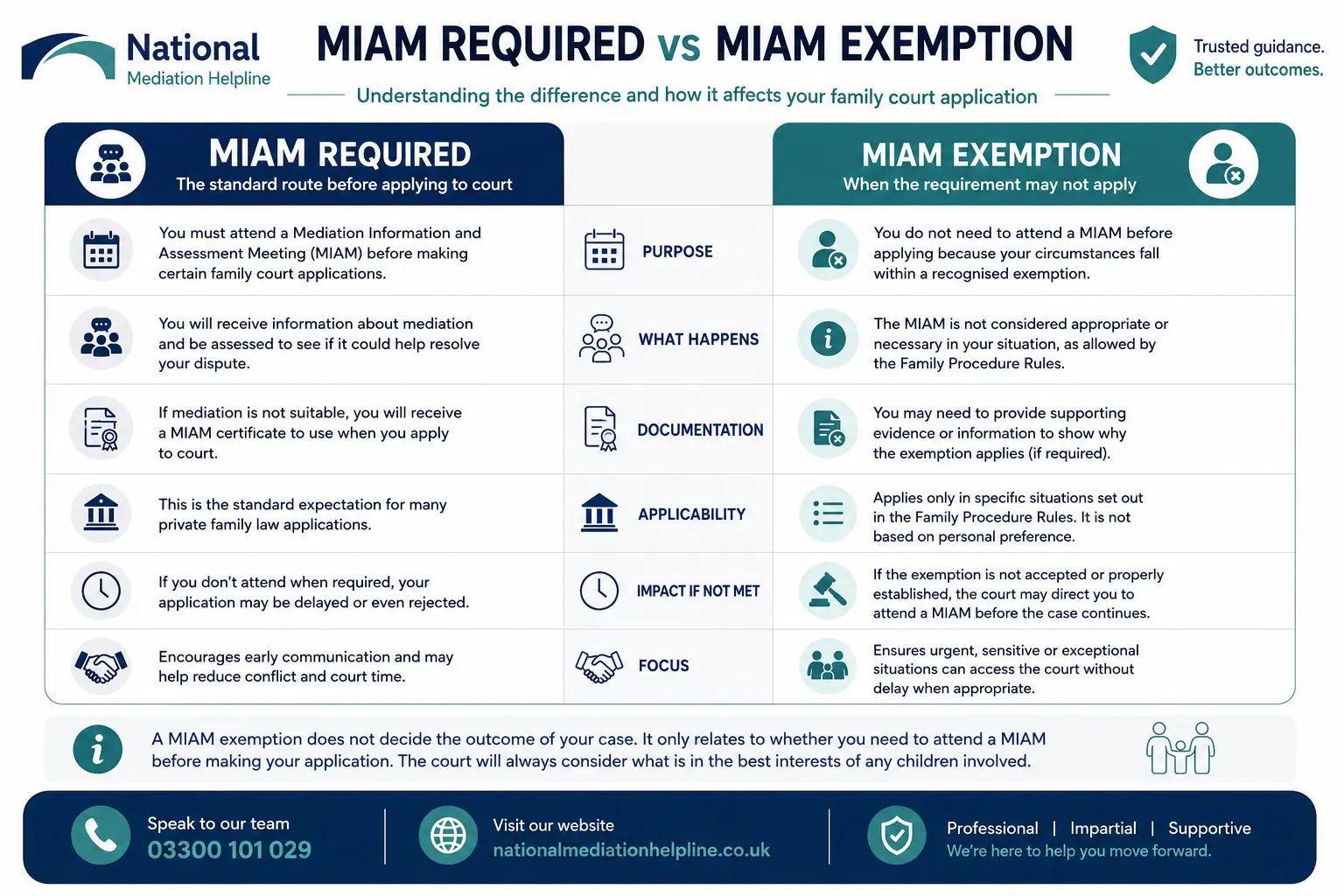 MIAM Exemptions Explained When or When not Why Do MIAMS exist in Bolton, UK