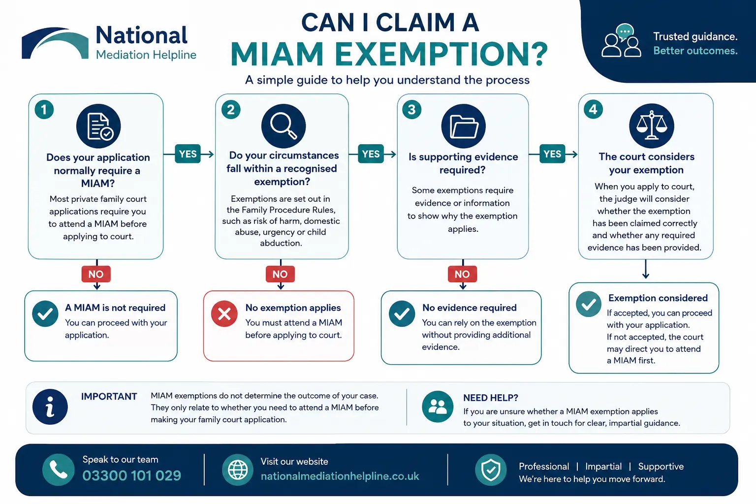 MIAM Exemptions Explained : Can I Claim a MIAM Exemption in Bolton, UK