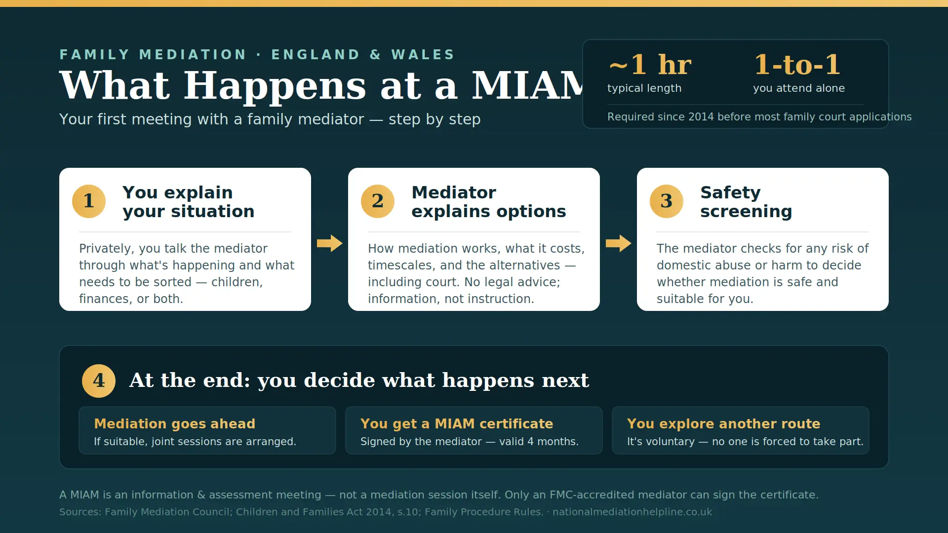What Actually Happens At a MIAM in Bolton , UK : MIAMs, Mediation and Peaceful Resolutions